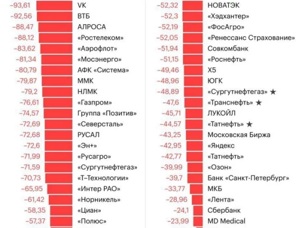 Снижение цен акций от исторического максимума