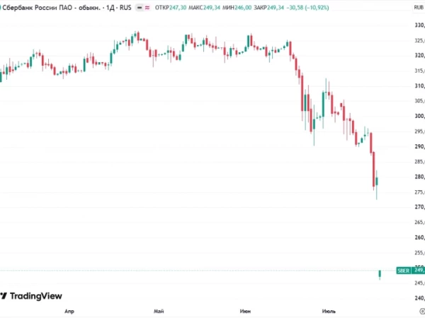 📉Сбер и ВТБ после дивотсечек упали на 11% (-30,58 руб) и 14% (-8,37 руб) соответственно. Акции ВТБ закрылись на историческом минимуме 51,03 руб