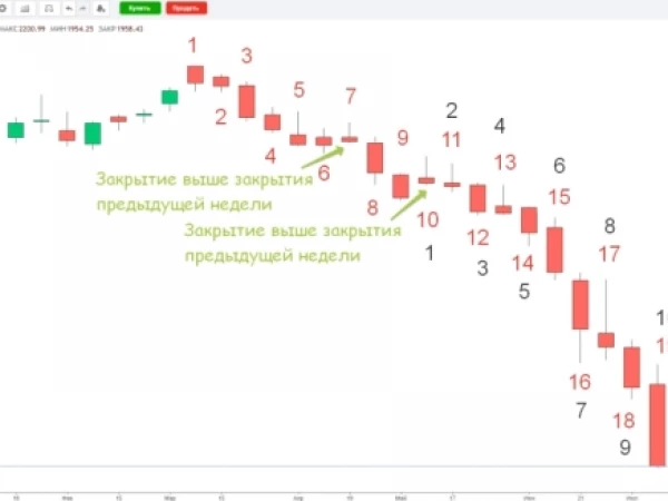 ‼️ Вам врут про 19 недель непрерывного падения! Их всего 10😁