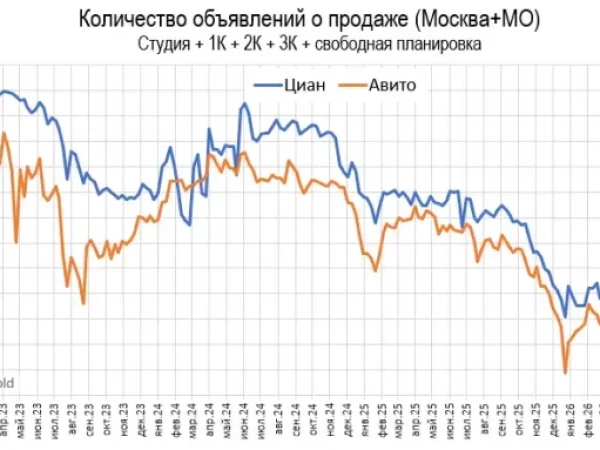 Пpeдлoжeниe жилья и нeжилья в Mocквe