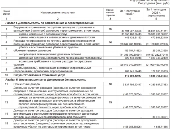Чистая прибыль Ренессанс Страхования по РСБУ за 1п 2026 г. снизилась в 4,1 раза г/г до 1,66 млрд руб