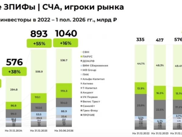 За первое полугодие 2026 г. стоимость чистых активов ЗПИФов недвижимости выросла на 146,8 млрд ₽ (+16%) и впервые превысила 1,04 трлн ₽