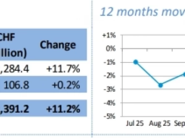 Швейцария - Экспорт часов 6 мес 2026г: CHF 12,82 млрд (-0,7% г/г), Июнь CHF 2,39 млрд (+11% г/г)