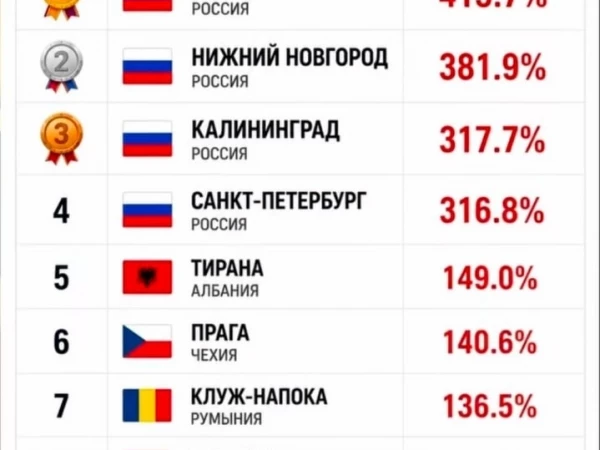 Российские города заняли первые четыре места в рейтинге европейских городов по недоступности ипотеки