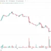 📈ВТБ был вчера в ₽0,5 от закрытия дивгэпа, но развернулся. Получится ли сегодня? Цель - ₽59,405. Акции растут на 1,3%, до ₽58,405. Остался ровно ₽1