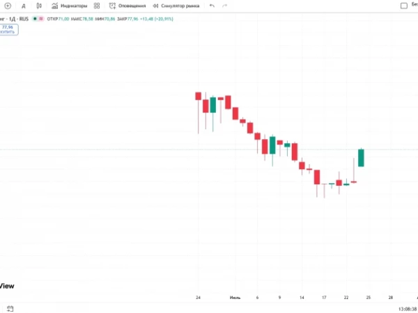 📈Акции Инкаб Холдинг растут на 20,9%, до ₽77,96. Утром по ним проводился дискретный аукцион (рост более чем на 20%)