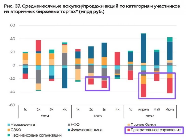 Банк России выпустил обзор рисков финансовых рынков за июнь (ссылка)