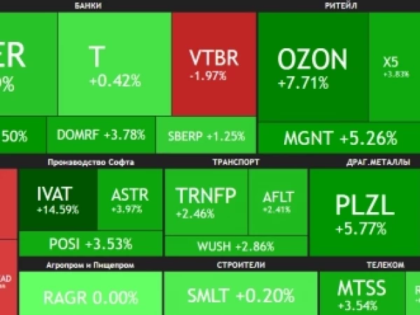 📈Индекс Мосбиржи превысил отметку в 2200 пунктов впервые с 9 июля на фоне снижения цен на нефть и небольшом ослаблении рубля