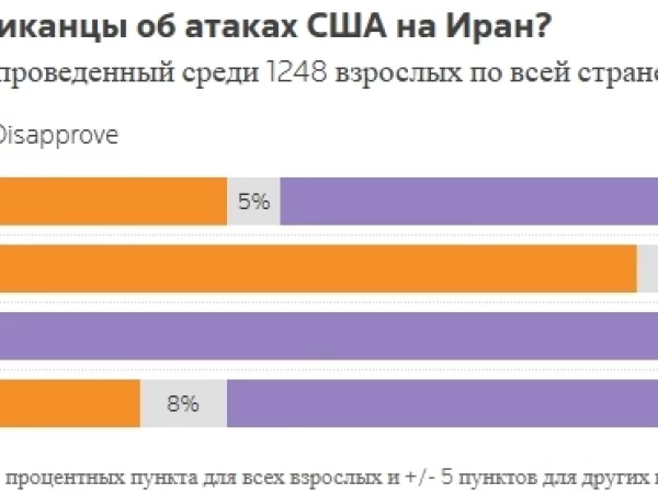 Лишь каждый третий американец поддерживает войну с Ираном - минимальный уровень с начала конфликта. 69% граждан считают, что Трамп не объяснил чётко цели военных действий — Опрос Reuters