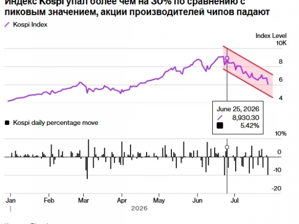 📉Во вторник торги южнокорейскими акциями были приостановлены из-за распродажи акций производителей чипов, индекс Kospi упал более чем на 30% по сравнению с пиком, достигнутым около месяца назад