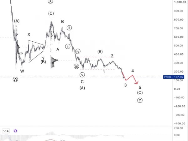 ⭐️ VKCO. СНИЖЕНИЕ ПРОДОЛЖИТСЯ?