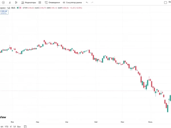 📉Индекс Мосбиржи подрос к вечеру, отыгрывая часть дневных потерь и снова поднимаясь выше 2 200 пунктов, до 2 200,56. В течение дня пока ещё -0,6%