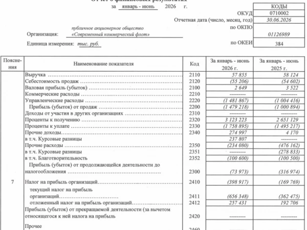 Совкомфлот РСБУ 6 мес 2026 г: выручка ₽57,86 млн (-0,5% г/г), чистый убыток ₽472,89 млн (сокращение убытка на 2,8% г/г)