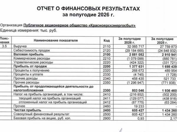 Чистая прибыль Красноярскэнергосбыта по РСБУ за 1п 2026г снизилась в 2,37 раза г/г до ₽0,6 млрд, выручка ₽32,06 млрд (+15,5% г/г)