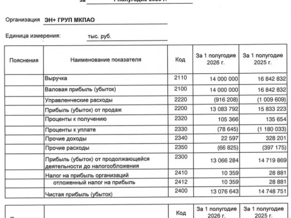 Эн+ РСБУ 6 мес 2026 г: выручка ₽14,00 млрд (−16,9% г/г), чистая прибыль ₽13,08 млрд (−11,3% г/г)