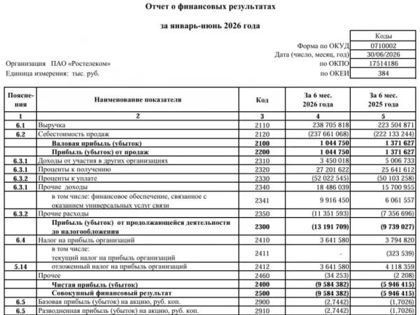 Ростелеком РСБУ 6 мес 2026 г: выручка ₽238,71 млрд (+6,8% г/г), чистый убыток ₽9,58 млрд (рост в 1,6 раза г/г)