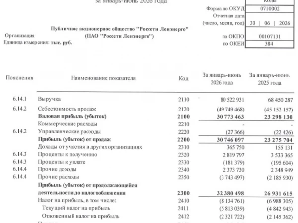 Россети Ленэнерго РСБУ 6 мес 2026 г: выручка ₽80,52 млрд (+17,6% г/г), чистая прибыль ₽24,23 млрд (+21,5% г/г)