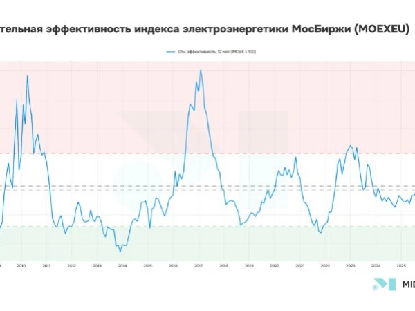 🌟 Сектор электроэнергетики РФ - 12-месячная относительная эффективность