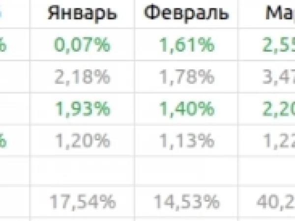 Итоги июля: начинаем подьем