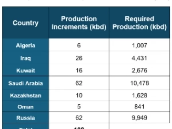 ОПЕК+ квоты на добычу нефти в 2026г: Сентябрь, Август, Июль