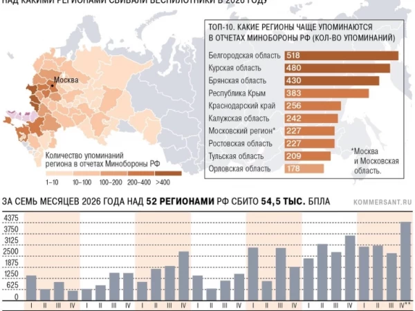 Более 54,5 тыс украинских БПЛА уничтожено в РФ в этом году — Ъ на основании данных Минобороны