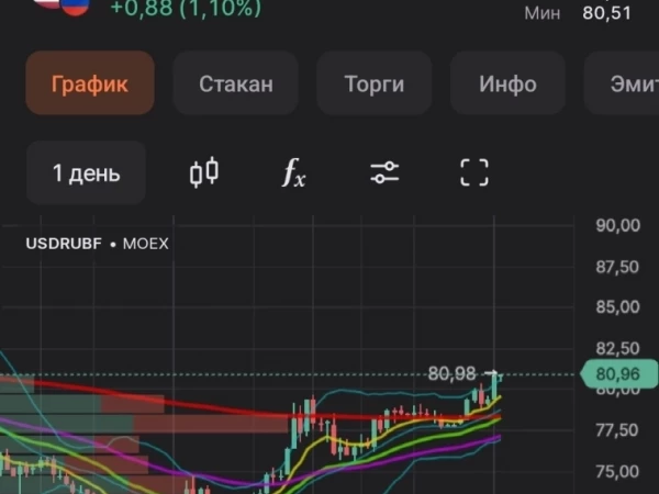 Валюты выходят дружно по тренду в новые диапазоны.
