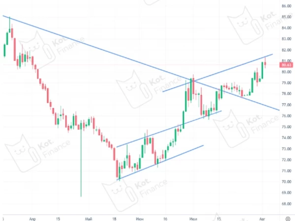 🚀 Валютная ракета на старте? Доллар по 100 и метод Фишера