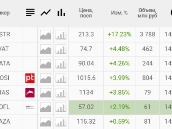 📈В IT-сектор наконец-то вернулись инвесторы: бумаги растут на 2-5%, за неделю рост до 20%, за месяц - до 33%