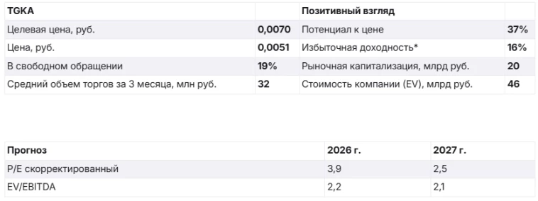 БКС сохраняет позитивный взгляд на акции ТГК-1 на горизонте 12 мес., однако корпоративные риски и отсутствие дивидендов нивелируют формальную привлекательность оценки