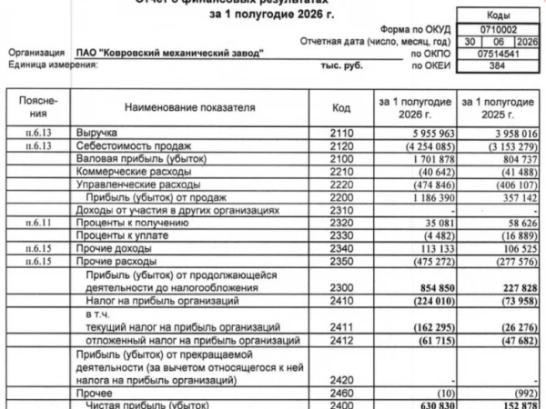 КМЗ РСБУ 1п2026: Выручка ₽6 млрд (+50,5% г/г, увеличение в 1,5 раза г/г), чистая прибыль ₽0,63 млрд (+312,6% г/г, увеличение в 4,1 раза г/г)