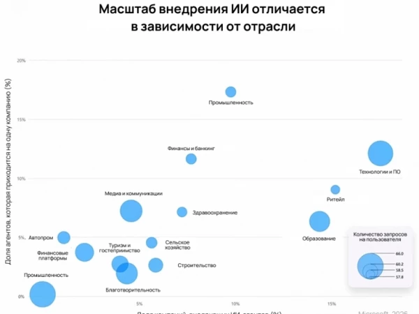 Как ИИ расширяет возможности бизнеса?