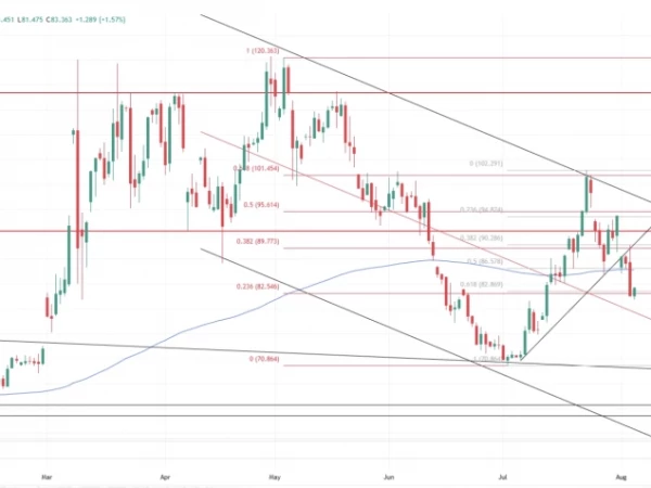 Цена на нефть. Возможность деблокировки пролива давит на рынок