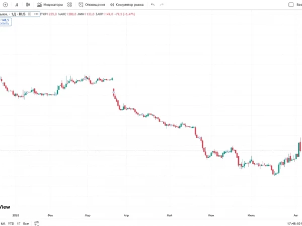 📈Акции Диасофта снижаются на 6,5%, до ₽1 149,0, на фоне решения СД по дивидендам за 1п2026 в размере ₽16/акция (ДД: 1,3%) и переноса рассмотрения байбека на следующий финквартал