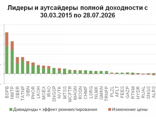 Лидеры и аутсайдеры с учетом дивидендов на долгосроке
