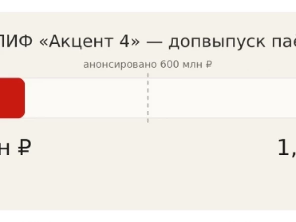 ЗПИФ Акцент 4 анонсировал эмиссии на 600 млн ₽, а привлек 306