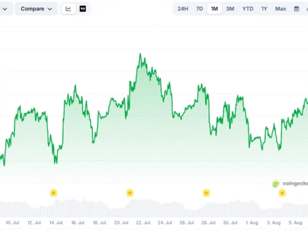 Американские акции снова растут, биткоин продолжает боковое движение