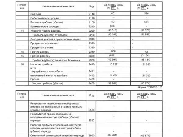 МКЛента РСБУ 1п2026: Выручка ₽401 тыс. (-31,3% г/г), чистый убыток ₽32,3 млн против чистого убытка ₽63,9 млн годом ранее