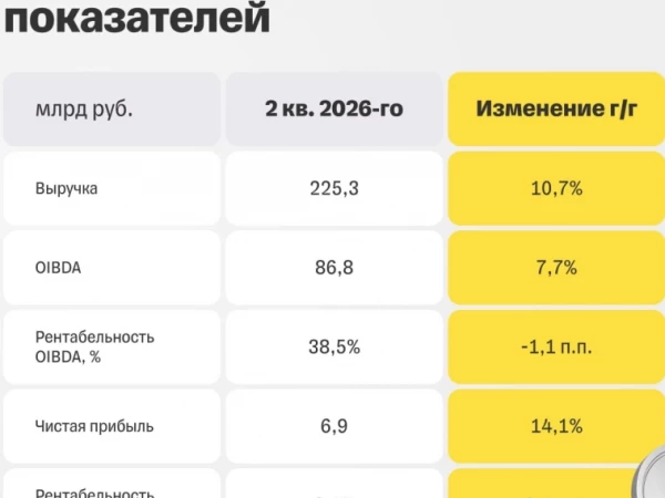 Т-Инвестиции пересмотрели целевую цену по акциям Ростелекома в сторону понижения — с 70 до 60 руб. за бумагу, рекомендация сохраняется на уровне «покупать»