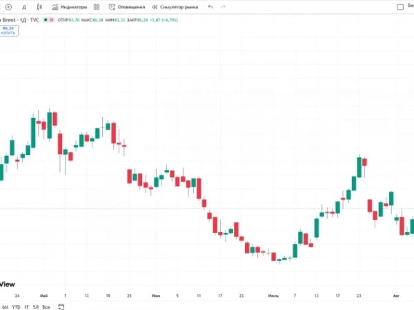 📈Brent растёт на 4,7%, до $86,24