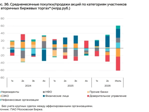 В июле нерезиденты сменили позиции с нетто-продавцов на нетто-покупателей, приобретя ценных бумаг на 15,3 млрд руб - крупнейший объем их покупок с ноября 2020 года — ЦБ РФ