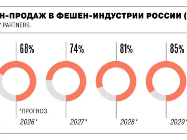 Доля онлайн-продаж в российском fashion-ритейле может вырасти до 86% к 2030 году — Ъ