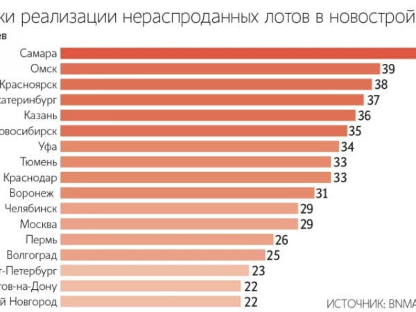 На реализацию остатков непроданного жилья в новостройках крупнейших городов России может уйти почти четыре года — Ведомости