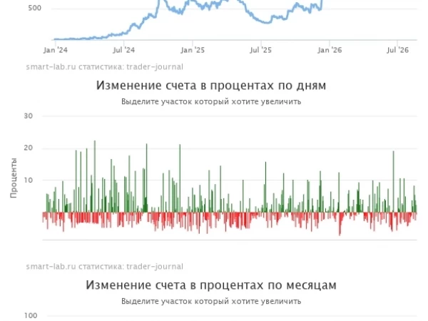 Как пережить просадку в 50% от депо