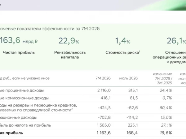 #разборРСБУ Сбер: 1,16 трлн рублей прибыли за 7 месяцев 💪🏻