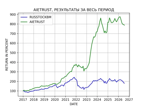 Результаты стратегии AIETRUST (END DATE 2026-07-31)