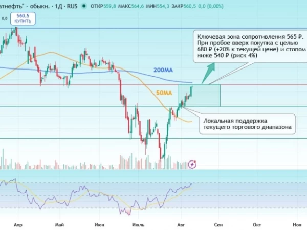 ⛽️Заработали +16,7% на Татнефти, но главная цель ещё впереди!