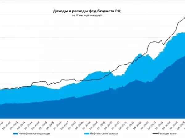 Федбюджет нормализуется
