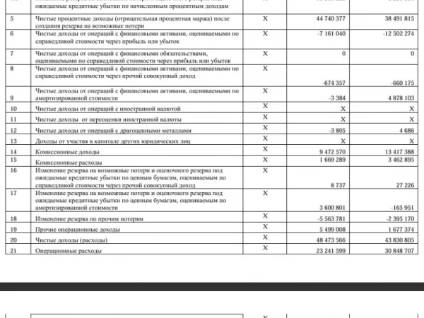 МКБ РСБУ 1п/г 2026: чистые процентные доходы ₽60,8 млрд (+44,6% г/г), чистая прибыль ₽15,1 млрд (-12,0% г/г)