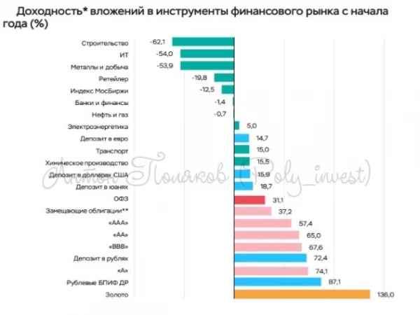 Частные инвесторы акутивно выкупают акции, аукционы Минфина в стопе. Что еще необычного произошло в июле?