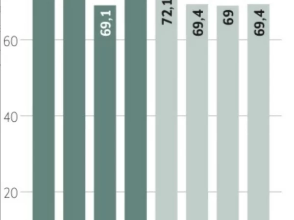 Средняя цена Brent в 2026 году вырастет на 25%, до $86,1 за баррель, из-за дефицита нефти — консенсус-прогноз более 40 аналитический компаний